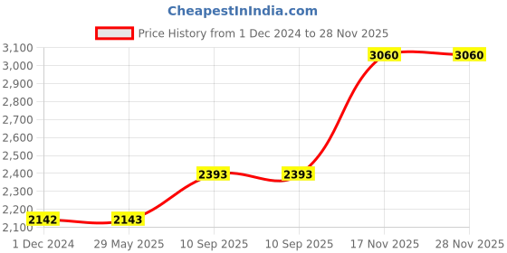 firstcry.com bombay toy company Forest Trees Full Set bombay toy company Price History Graph from 1 Dec 2024 to 28 Nov 2025