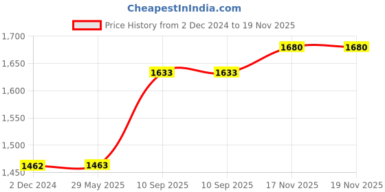 firstcry.com bombay toy company Forest Trees Small Set A bombay toy company Price History Graph from 2 Dec 2024 to 19 Nov 2025