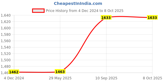 firstcry.com bombay toy company Forest Trees Small Set B bombay toy company Price History Graph from 4 Dec 2024 to 8 Oct 2025