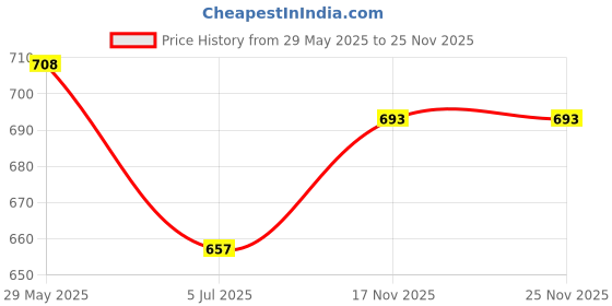 firstcry.com Bombay Toy Company Wooden Mini Rattle Toy bombay toy company Price History Graph from 29 May 2025 to 25 Nov 2025