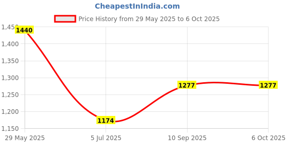 firstcry.com bombay toy company Bombay Toy CompanyPlay Dough Kit - I can make a Snail - Reusable bombay toy company Price History Graph from 29 May 2025 to 6 Oct 2025