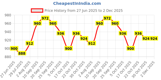 firstcry.com Bonfino 100% Cotton Fleece Drop Shoulder Full Sleeves Dino Printed Sweatshirt With Jogger - Maroon bonfino Price History Graph from 27 Jun 2025 to 2 Dec 2025