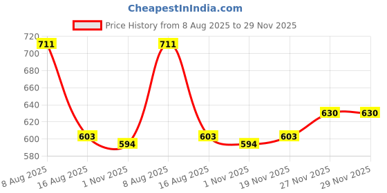 firstcry.com Bonfino 100% Cotton Fleece Knit Full Sleeves Bomber Jacket With Teddy Bear Holographic Print - Charcoal Grey bonfino Price History Graph from 8 Aug 2025 to 29 Nov 2025