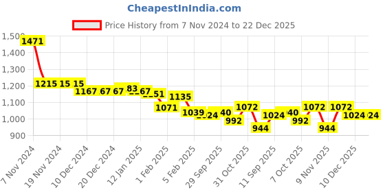 firstcry.com Bonfino 100% Cotton French Terry Full Sleeves Dino Printed Hoodie and Jogger Set - Black bonfino Price History Graph from 7 Nov 2024 to 22 Dec 2025
