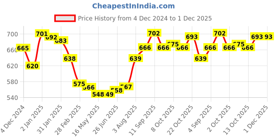 firstcry.com Bonfino 100% Cotton French Terry Knit Full Sleeves Colour Block Drop Shoulder Front Zipper Hooded Sweatjacketwith Dino Chest Print & Applique - Blue bonfino Price History Graph from 4 Dec 2024 to 30 Nov 2025