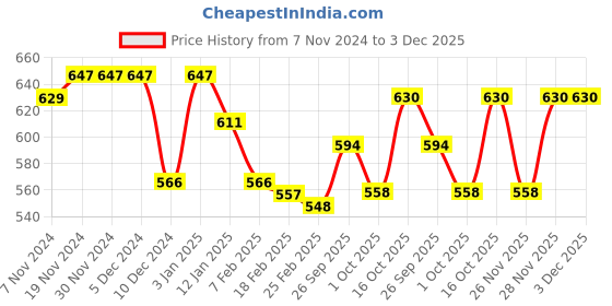 firstcry.com Bonfino 100% Cotton French Terry Knit Full Sleeves Front Open Drop Shoulder Hooded Sweatjacket with Text Print - Sky Blue bonfino Price History Graph from 7 Nov 2024 to 3 Dec 2025