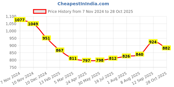 firstcry.com Bonfino 100% Cotton French Terry Knit Full Sleeves Front Open Hooded Sweatjacket with Vehicles Print - Blue bonfino Price History Graph from 7 Nov 2024 to 28 Oct 2025