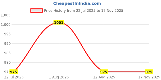 firstcry.com Bonfino 100% Cotton French Terry Knit Full Sleeves Oversized Sweatshirt & Joggers Co-Ord Set With Heart Print - Pink bonfino Price History Graph from 22 Jul 2025 to 17 Nov 2025