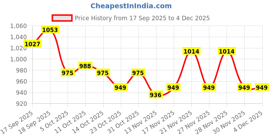 firstcry.com Bonfino 100% Cotton French Terry Knit Oversized Full Raglan Sleeves Oversized Sweatshirt with Joggers Set with Tape Detailing & Rainbow Print - Lavender bonfino Price History Graph from 17 Sep 2025 to 4 Dec 2025