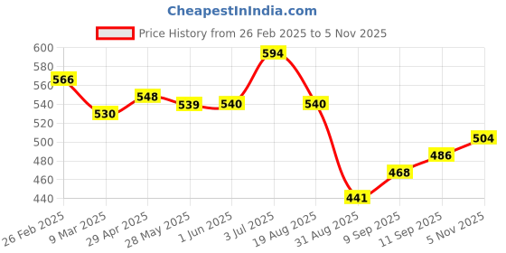 firstcry.com Bonfino 100% Cotton Full Sleeves Onesies With Floral Print & Frill Detailing Pack Of 2 - Green & Blue bonfino Price History Graph from 26 Feb 2025 to 5 Nov 2025