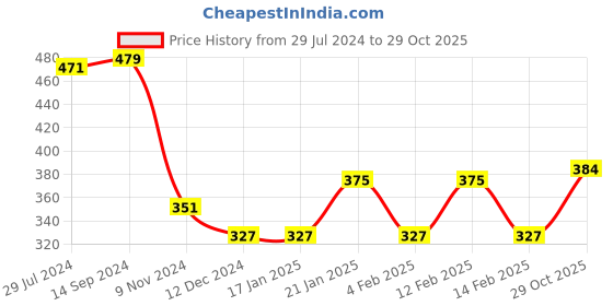 firstcry.com Bonfino 100% Cotton Full Sleeves Onesies with Shoulder Buttons and Dino Print Pack of 2 - Blue bonfino Price History Graph from 29 Jul 2024 to 29 Oct 2025