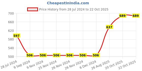 firstcry.com Bonfino 100% Cotton Half Sleeve Onesies Pack Of 3 - Blue bonfino Price History Graph from 28 Jul 2024 to 22 Oct 2025