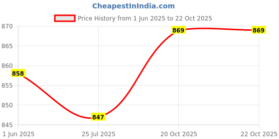 firstcry.com Bonfino 100% Cotton Half Sleeves Onesies With Animal Print Pack Of 3 - Light Blue White & Blue bonfino Price History Graph from 1 Jun 2025 to 21 Oct 2025