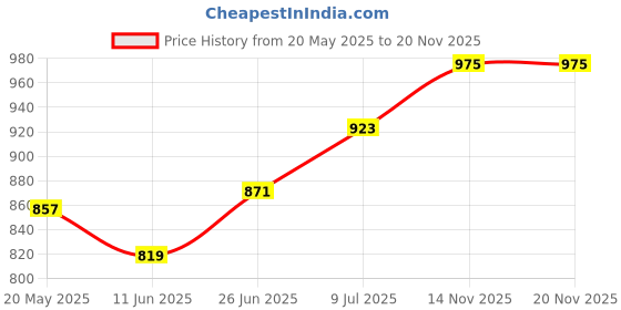 firstcry.com Bonfino 100% Cotton Half Sleeves Shorts Night Suit With Bee & Butterfly Print Pack Of 2 - Ivory & Light Blue bonfino Price History Graph from 20 May 2025 to 19 Nov 2025