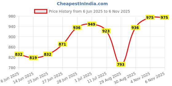 firstcry.com Bonfino 100% Cotton Half Sleeves Shorts Night Suit With Bee & Butterfly Print Pack Of 2 - Ivory & Light Blue bonfino Price History Graph from 6 Jun 2025 to 6 Nov 2025