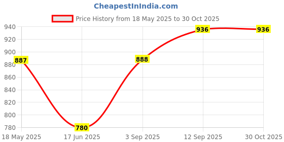 firstcry.com Bonfino 100% Cotton Half Sleeves Shorts Night Suit With Tropical Print Pack Of 2 - Light Pink & White bonfino Price History Graph from 18 May 2025 to 29 Oct 2025