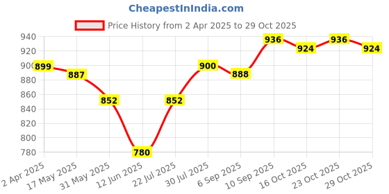 firstcry.com Bonfino 100% Cotton Half Sleeves Shorts Night Suit With Tropical Print Pack Of 2 - Light Pink & White bonfino Price History Graph from 2 Apr 2025 to 29 Oct 2025