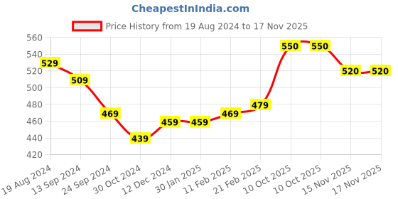 firstcry.com Bonfino 100% Cotton Interlock Sleeveless Solid Onesie with Schiffili Lace Design - Ivory bonfino Price History Graph from 19 Aug 2024 to 17 Nov 2025