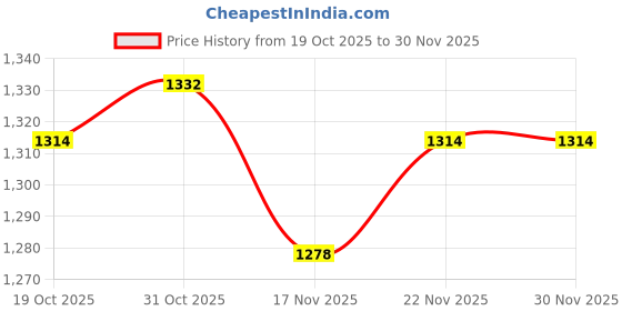 firstcry.com Bonfino 100% Cotton Kit Full Sleeves Footed Sleep Suits with Unicorn & Rainbow Print Pack of 3 - Light Blue Lavender & Pink bonfino Price History Graph from 19 Oct 2025 to 30 Nov 2025
