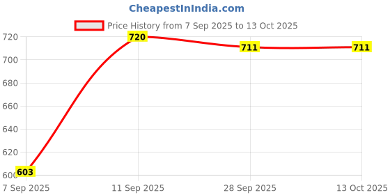 firstcry.com Bonfino 100% Cotton Knit Above Knee Length Printed Shorts with Text Patch Pack of 3 - Pink Green & Tan bonfino Price History Graph from 7 Sep 2025 to 13 Oct 2025