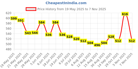 firstcry.com Bonfino 100% Cotton Knit Above Knee Length Shorts With Lemon Print Pack Of 3 - Pink Coral & Green bonfino Price History Graph from 19 May 2025 to 5 Nov 2025