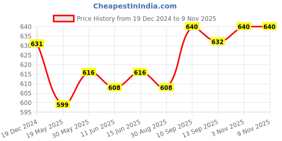 firstcry.com Bonfino 100% Cotton Knit Above Knee Length Shorts With Polka Dots and Fruit Print Pack of 3 - Neon Green & Pink bonfino Price History Graph from 19 Dec 2024 to 8 Nov 2025