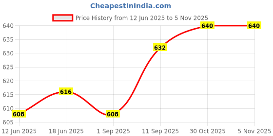 firstcry.com Bonfino 100% Cotton Knit Above Knee Length Shorts With Polka Dots and Fruit Print Pack of 3 - Neon Green & Pink bonfino Price History Graph from 12 Jun 2025 to 3 Nov 2025