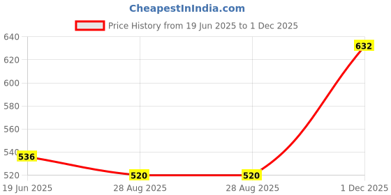 firstcry.com Bonfino 100% Cotton Knit Above Knee Length Shorts With Solid Colour & Dino Print Pack of 3 - Blue & Off White bonfino Price History Graph from 19 Jun 2025 to 1 Dec 2025