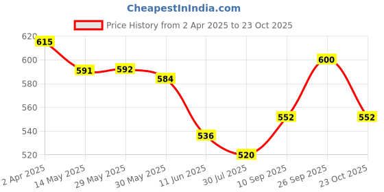 firstcry.com Bonfino 100% Cotton Knit Above Knee Length Shorts With Solid Colour & Dino Print Pack of 3 - Blue & Off White bonfino Price History Graph from 2 Apr 2025 to 23 Oct 2025