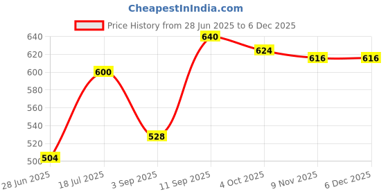 firstcry.com Bonfino 100% Cotton Knit Above Knee Length Shorts With Solid Colour & Dino Print Pack of 3 - Red Green & White bonfino Price History Graph from 28 Jun 2025 to 5 Dec 2025