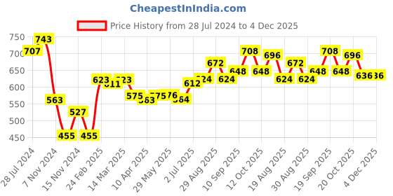 firstcry.com Bonfino 100% Cotton Knit Dungaree Style Romper with Full Sleeves T-Shirt Leopard Print - Beige & White bonfino Price History Graph from 28 Jul 2024 to 4 Dec 2025