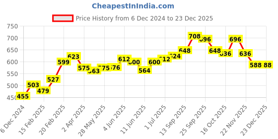 firstcry.com Bonfino 100% Cotton Knit Dungaree Style Romper with Full Sleeves T-Shirt Leopard Print - Beige & White bonfino Price History Graph from 6 Dec 2024 to 23 Dec 2025
