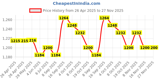firstcry.com Bonfino 100% Cotton Knit Frill Sleeves Polka Dot & Heart Printed Rompers Pack of 5 - Multicolor bonfino Price History Graph from 26 Apr 2025 to 27 Nov 2025