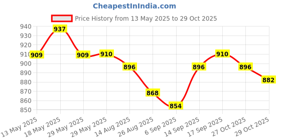 firstcry.com Bonfino 100% Cotton Knit Frill Sleeves Rompers with Birds Print Pack of 3 - Light Green Coral & Peach bonfino Price History Graph from 13 May 2025 to 29 Oct 2025