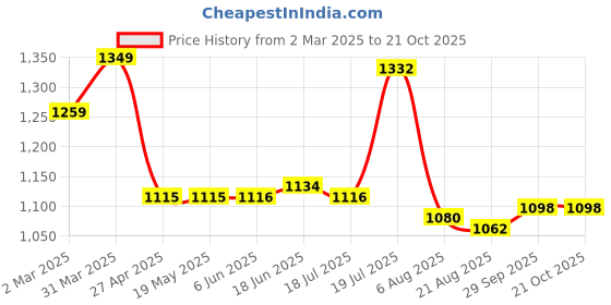 firstcry.com Bonfino 100% Cotton Knit Frill Sleeves Rompers With Ice Cream & Macaroon Print Pack of 4 - Multicolor bonfino Price History Graph from 2 Mar 2025 to 19 Oct 2025