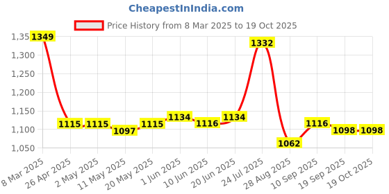 firstcry.com Bonfino 100% Cotton Knit Frill Sleeves Rompers With Ice Cream & Macaroon Print Pack of 4 - Multicolor bonfino Price History Graph from 8 Mar 2025 to 17 Oct 2025