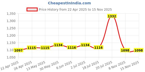 firstcry.com Bonfino 100% Cotton Knit Frill Sleeves Rompers With Ice Cream & Macaroon Print Pack of 4 - Multicolor bonfino Price History Graph from 22 Apr 2025 to 14 Nov 2025