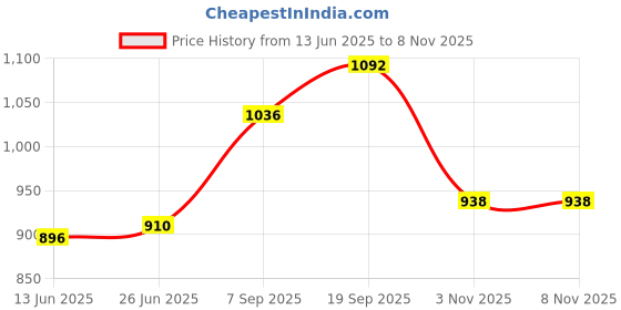 firstcry.com Bonfino 100% Cotton Knit Frill Sleeves Tops With Floral Print & Embrioidery Pack Of 4 - Green Dark Pink & OffWhite bonfino Price History Graph from 13 Jun 2025 to 8 Nov 2025