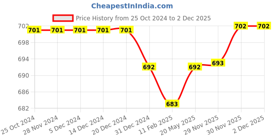 firstcry.com Bonfino 100% Cotton Knit Full Length Diaper Leggings Elephant Print Pack of 3 - bonfino Price History Graph from 25 Oct 2024 to 30 Nov 2025