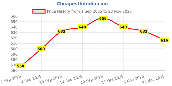 firstcry.com Bonfino 100% Cotton Knit Full Length Diaper Leggings With Stripes & Animal Print Pack Of 2 - Red & White bonfino Price History Graph from 1 Sep 2025 to 23 Nov 2025