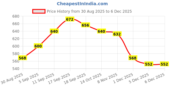 firstcry.com Bonfino 100% Cotton Knit Full Length Diaper Leggings With Stripes & Animal Print Pack Of 2 - Red & White bonfino Price History Graph from 30 Aug 2025 to 5 Dec 2025