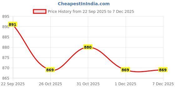 firstcry.com Bonfino 100% Cotton Knit Full Length Heart & Bow Printed Leggings Pack of 3 - Red Light Pink & White bonfino Price History Graph from 22 Sep 2025 to 1 Dec 2025