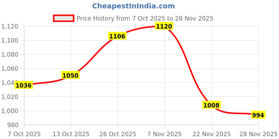 firstcry.com Bonfino 100% Cotton Knit Full Length Jogger With Dino Print Pack Of 2 - White bonfino Price History Graph from 7 Oct 2025 to 28 Nov 2025