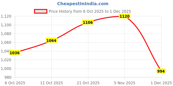 firstcry.com Bonfino 100% Cotton Knit Full Length Jogger With Dino Print Pack Of 2 - White bonfino Price History Graph from 6 Oct 2025 to 1 Dec 2025
