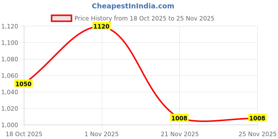 firstcry.com Bonfino 100% Cotton Knit Full Length Jogger With Dino Print Pack Of 2 - White bonfino Price History Graph from 18 Oct 2025 to 25 Nov 2025