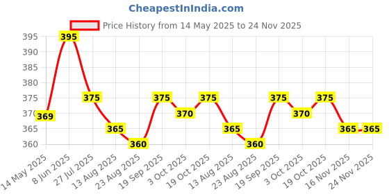 firstcry.com Bonfino 100% Cotton Knit Full Length Jogger With Vehicle Print - Blue bonfino Price History Graph from 14 May 2025 to 23 Nov 2025
