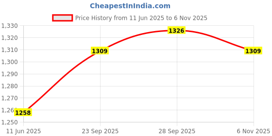 firstcry.com Bonfino 100% Cotton Knit Full Length Leggings With Unicorn & Polka Dot Print Pack of 5 - Multi Colour bonfino Price History Graph from 11 Jun 2025 to 5 Nov 2025