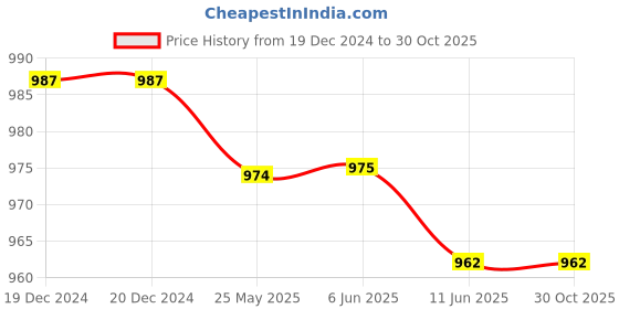 firstcry.com Bonfino 100% Cotton Knit Full Length Solid & Polka Dots Printed Leggings Pack of 5 - Green Pink & White bonfino Price History Graph from 19 Dec 2024 to 30 Oct 2025
