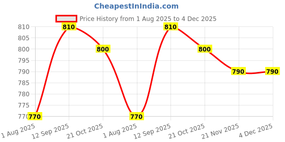 firstcry.com Bonfino 100% Cotton Knit Full Length Solid Color Fleece Pants with Tipping Rib Pack of 2 - Green & Navy Blue bonfino Price History Graph from 1 Aug 2025 to 3 Dec 2025