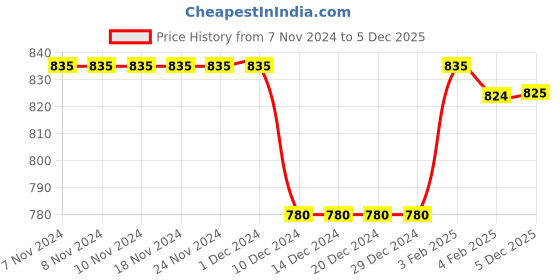 firstcry.com Bonfino 100% Cotton Knit Full Length Striped & Solid Color Leggings Pack Of 3 - Mint Off White & Pink bonfino Price History Graph from 7 Nov 2024 to 5 Dec 2025